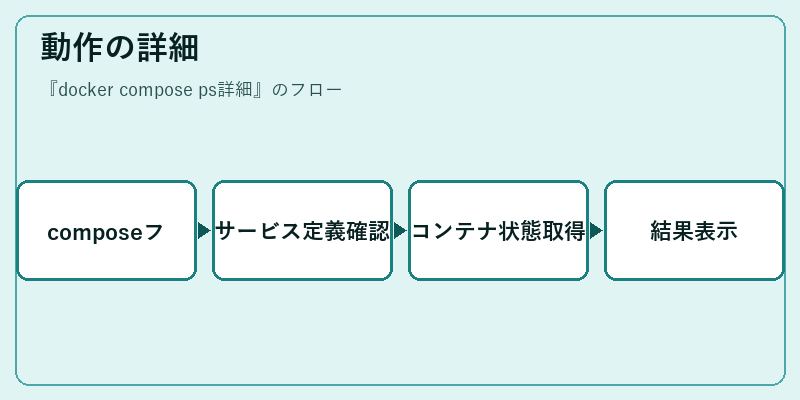 動作の詳細