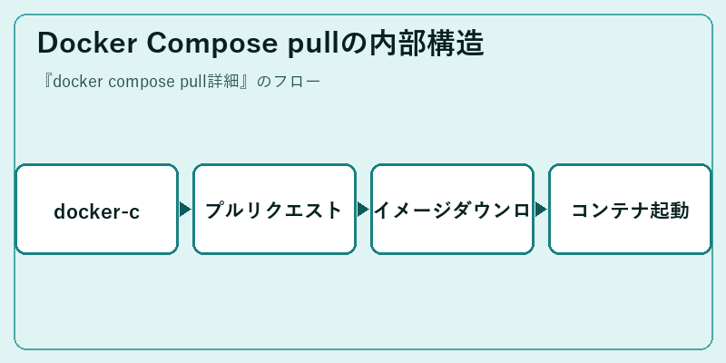 Docker Compose pullの内部構造