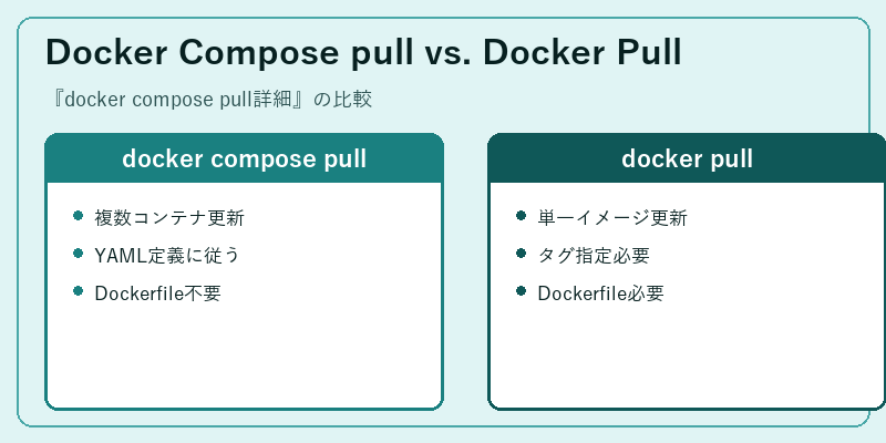 Docker Compose pull vs. Docker Pull