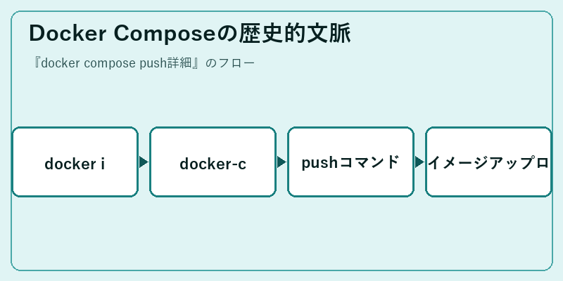 Docker Composeの歴史的文脈
