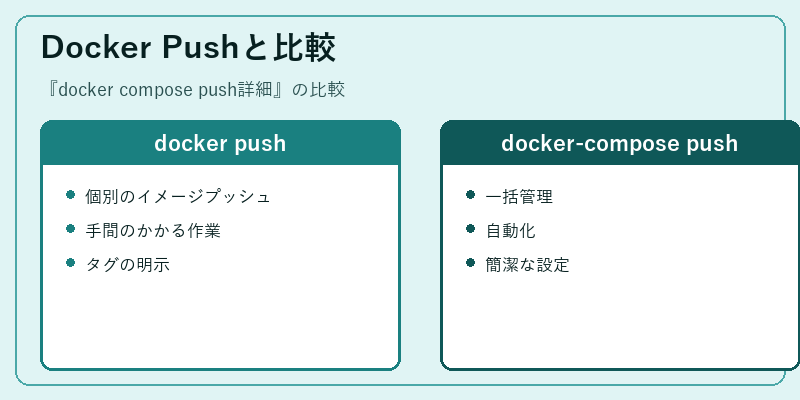 Docker Pushと比較
