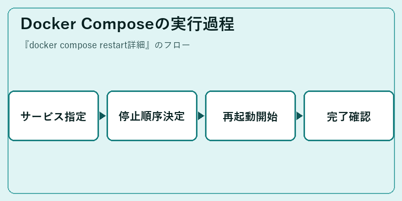 Docker Composeの実行過程