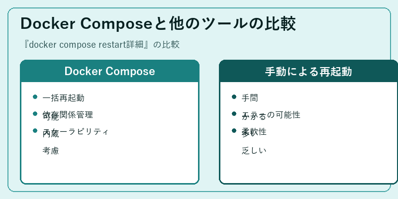 Docker Composeと他のツールの比較