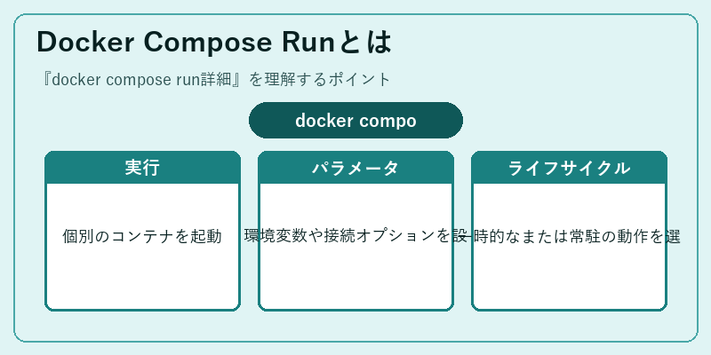 Docker Compose Runとは