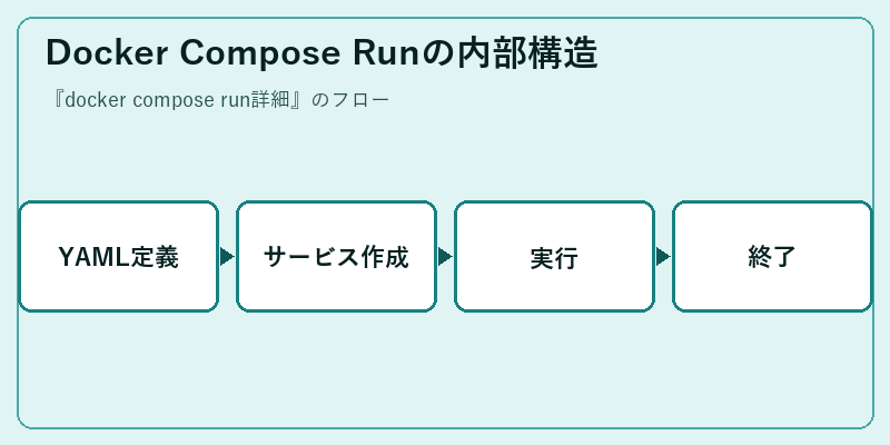 Docker Compose Runの内部構造