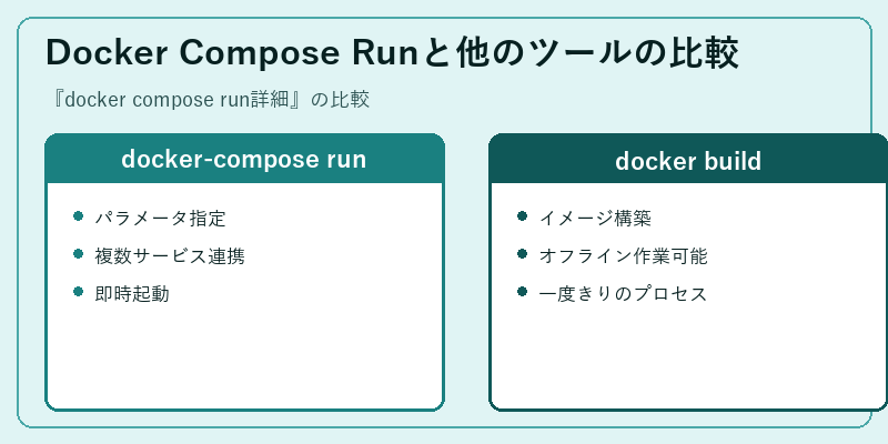 Docker Compose Runと他のツールの比較