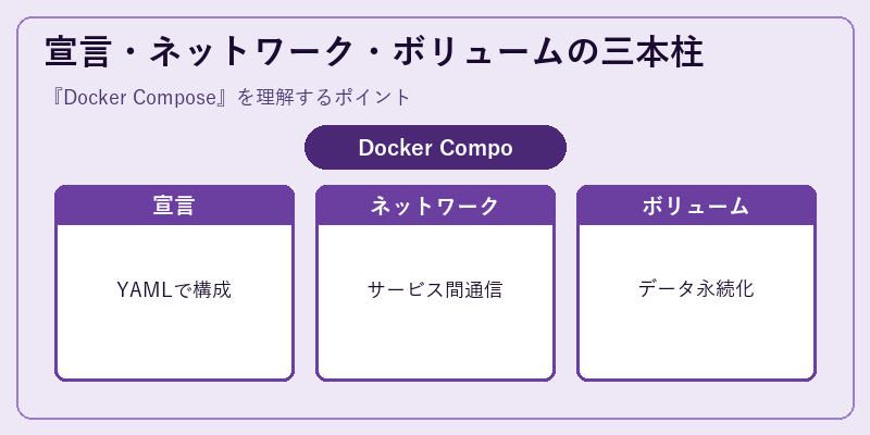 宣言・ネットワーク・ボリュームの三本柱