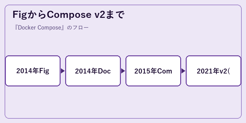 FigからCompose v2まで