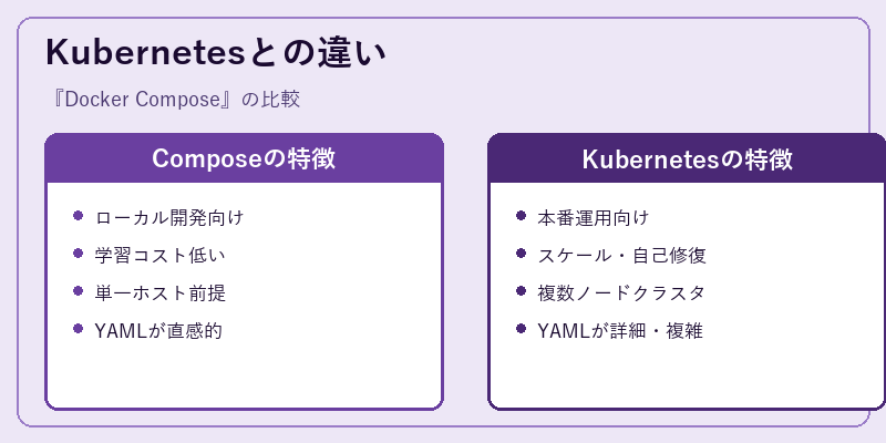 Kubernetesとの違い