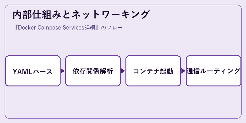 内部仕組みとネットワーキング
