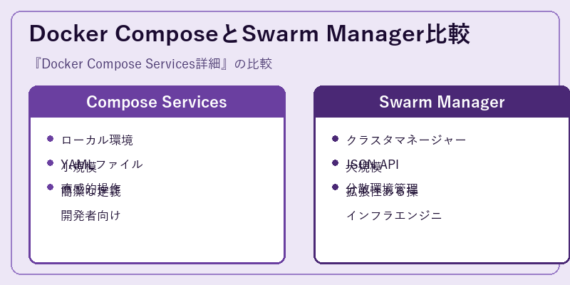 Docker ComposeとSwarm Manager比較