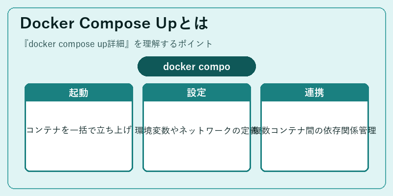 Docker Compose Upとは