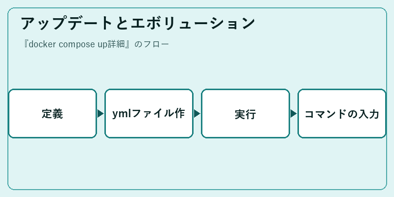 アップデートとエボリューション