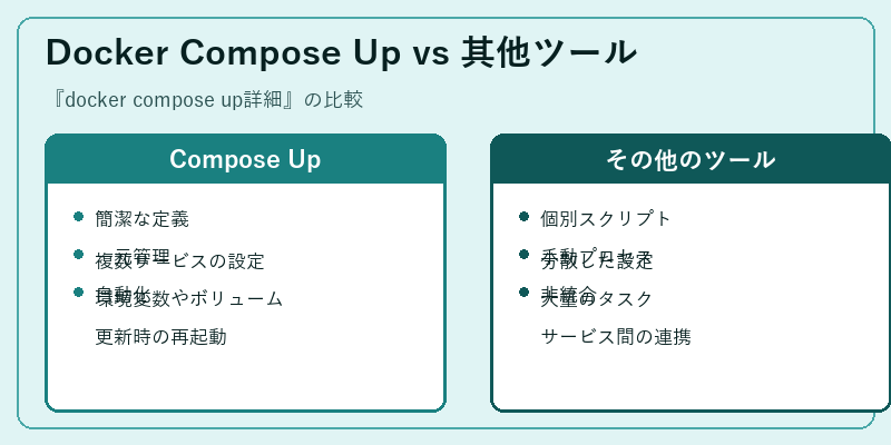 Docker Compose Up vs 其他ツール