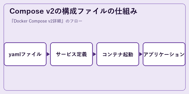 Compose v2の構成ファイルの仕組み