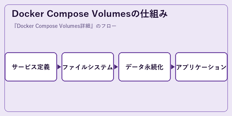 Docker Compose Volumesの仕組み