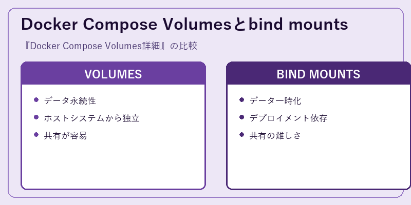 Docker Compose Volumesとbind mounts