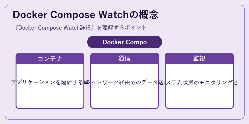 Docker Compose Watchの概念