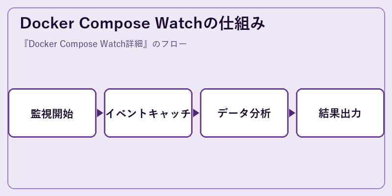 Docker Compose Watchの仕組み