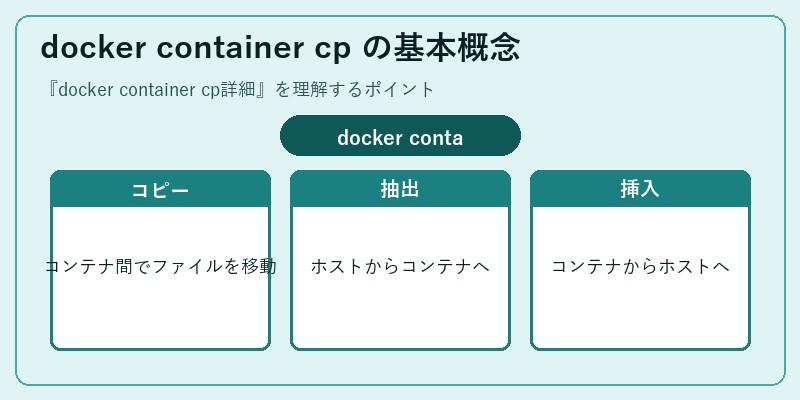 docker container cp の基本概念