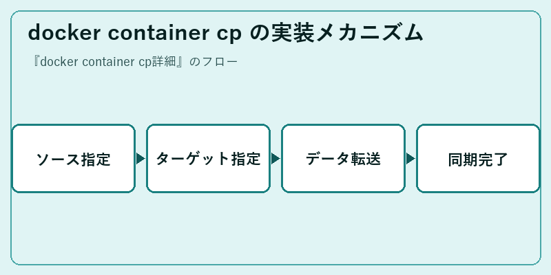 docker container cp の実装メカニズム