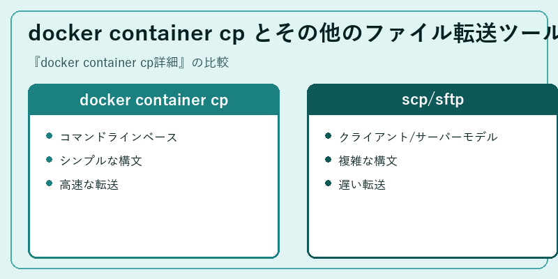 docker container cp とその他のファイル転送ツールの比較