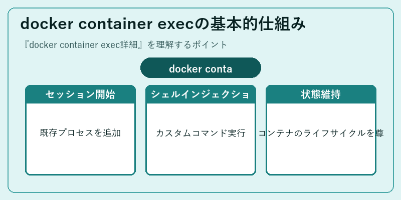 docker container execの基本的仕組み