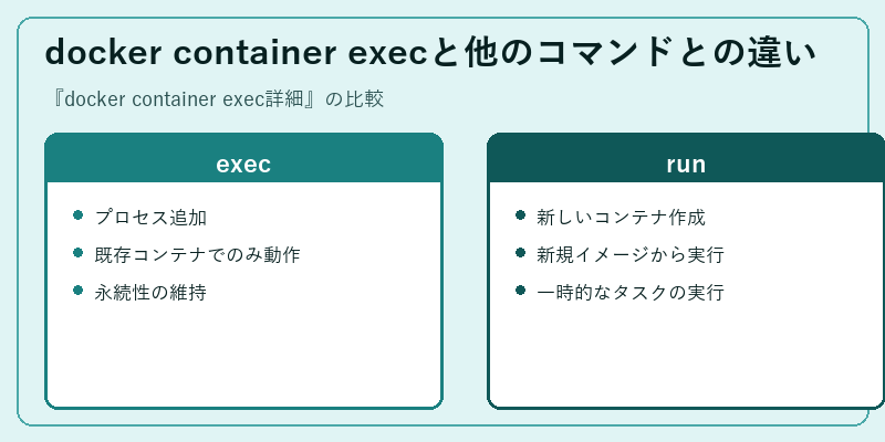 docker container execと他のコマンドとの違い