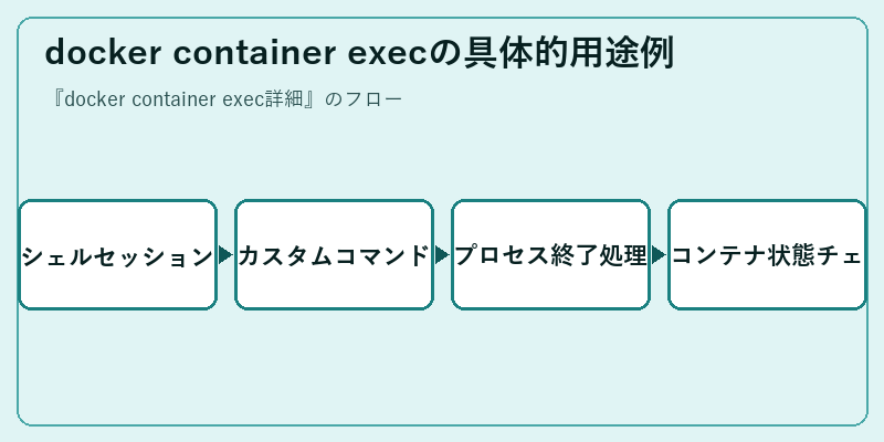 docker container execの具体的用途例