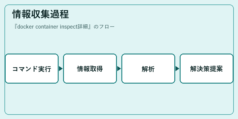 情報収集過程