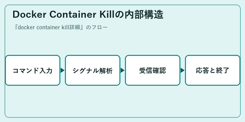Docker Container Killの内部構造