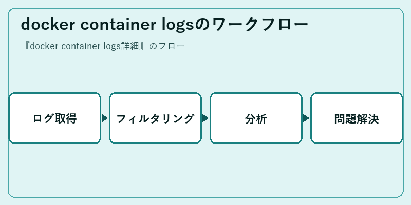 docker container logsのワークフロー