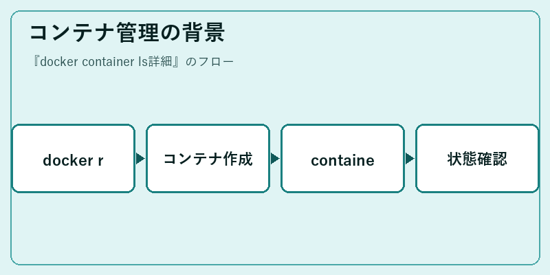コンテナ管理の背景
