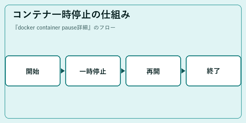 コンテナ一時停止の仕組み
