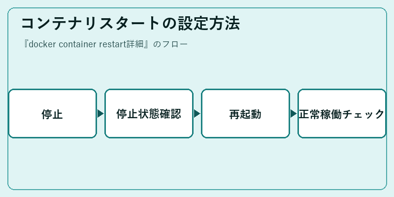 コンテナリスタートの設定方法