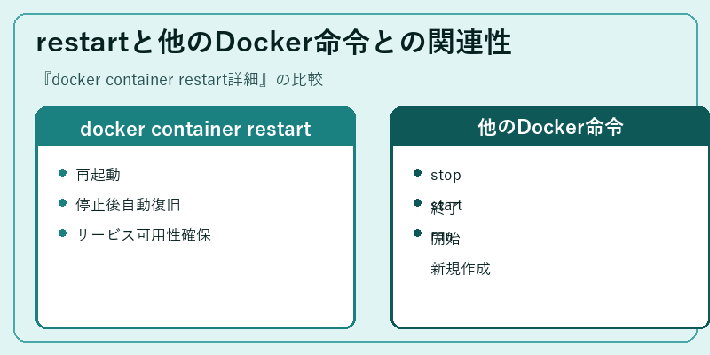 restartと他のDocker命令との関連性