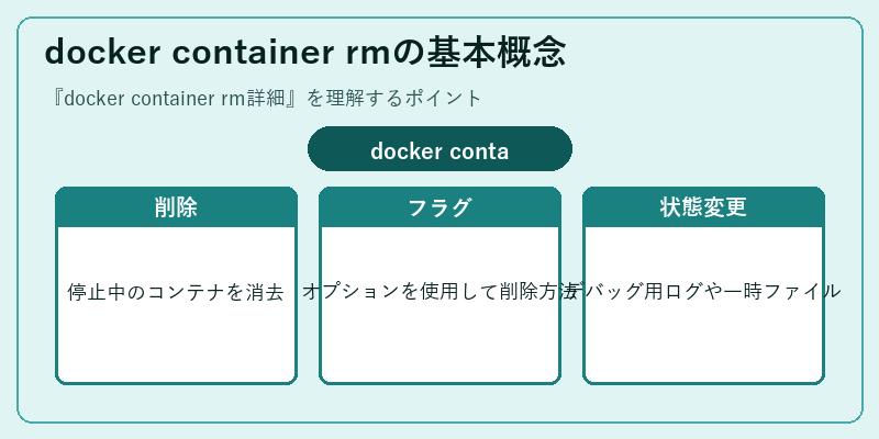 docker container rmの基本概念