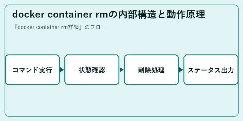 docker container rmの内部構造と動作原理
