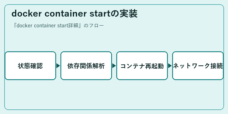 docker container startの実装