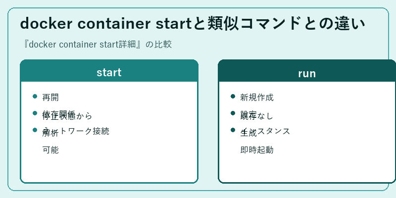 docker container startと類似コマンドとの違い