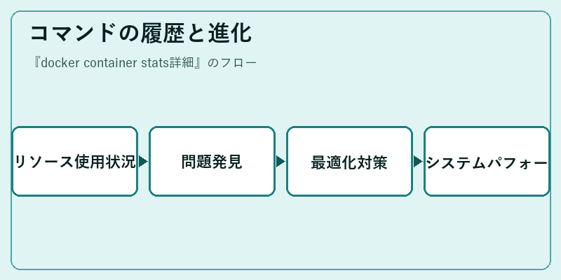 コマンドの履歴と進化