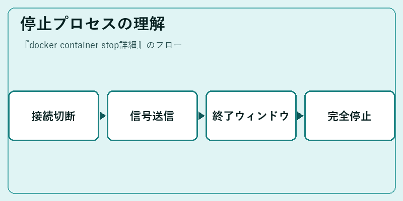 停止プロセスの理解