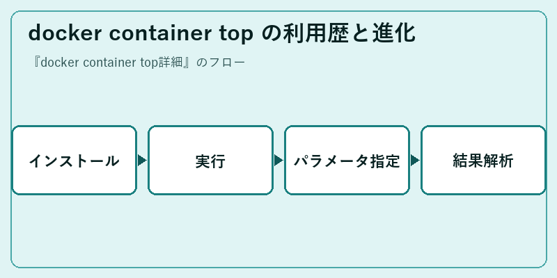 docker container top の利用歴と進化