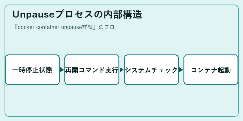 Unpauseプロセスの内部構造