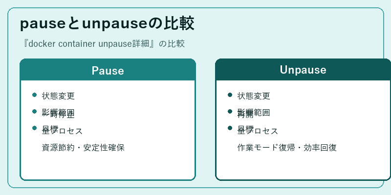 pauseとunpauseの比較