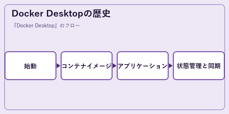 Docker Desktopの歴史