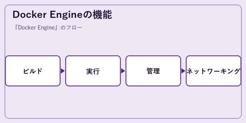 Docker Engineの機能