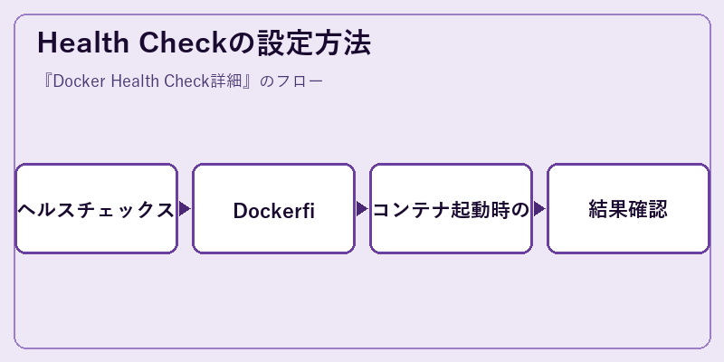 Health Checkの設定方法