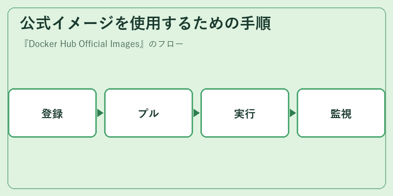 公式イメージを使用するための手順