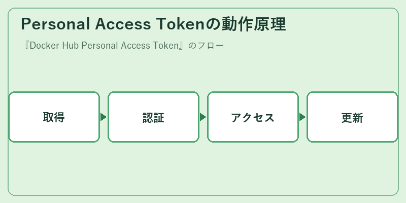 Personal Access Tokenの動作原理